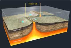 Layered Earth Geology Middle School High School Plate Tectonic Interactives